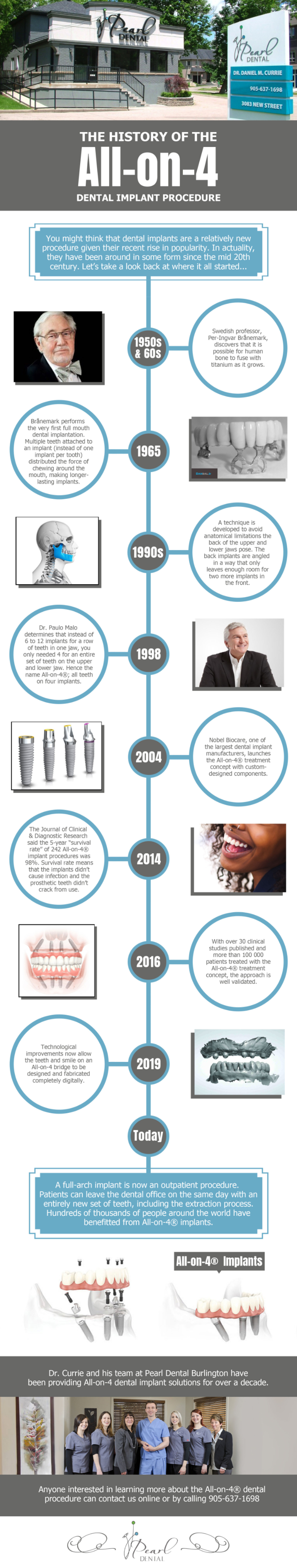 History of All-on-4 Dental Implant Procedure